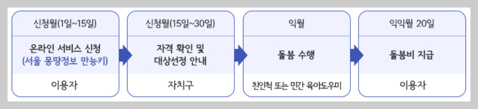 아이돌봄비