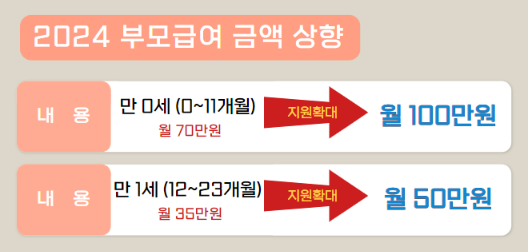 2024 부모급여 금액 상향