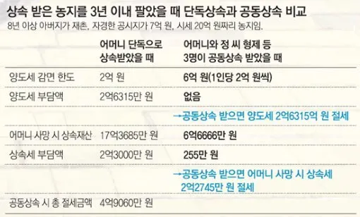 농지 양도소득세율 세율표_8