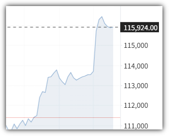 2025년 7월 11일 비트코인 급등