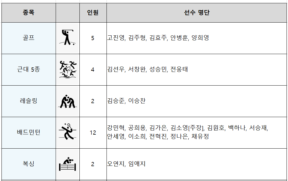 2024년 파리올림픽 대한민국 한국 출전종목 선수 획득 가능 메달