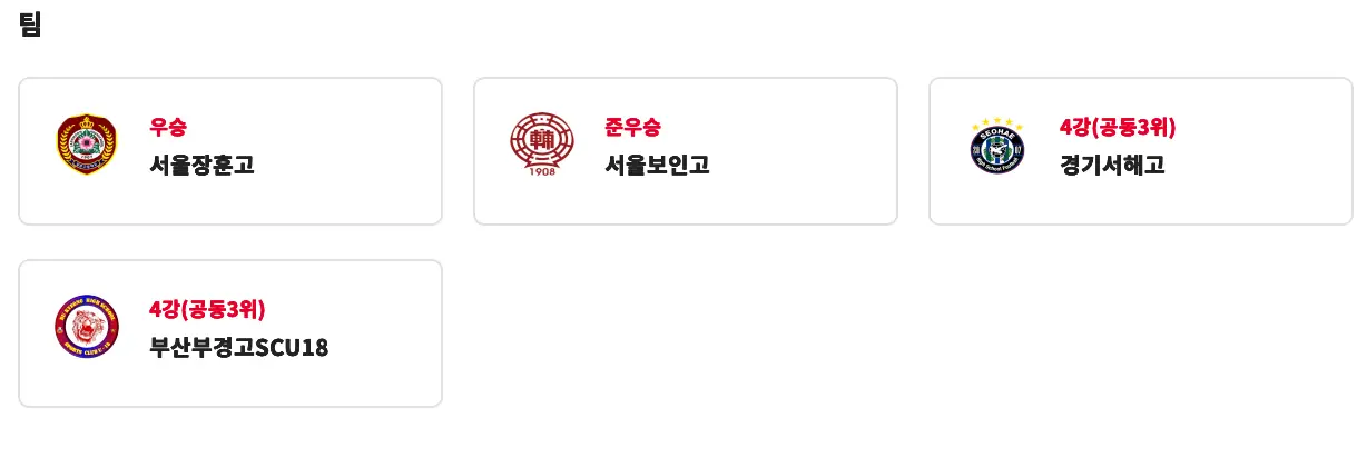 2026 제57회 부산MBC 전국 고등학교 축구대회 결과 &ndash; 서울장훈고 우승, 이예준 MVP
