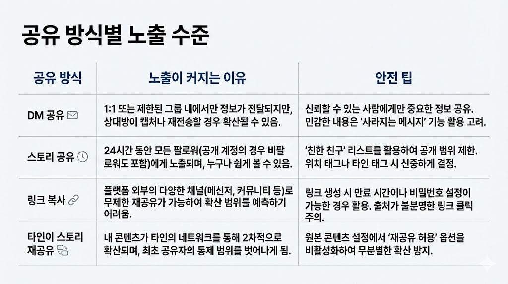 인스타 릴스 공유 시 개인정보 노출 줄이는 법(2026 최신) : 공유 화면 설정&middot;주의 5가지