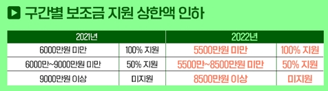 2022년 전기차 보조금 구간별 지원금액