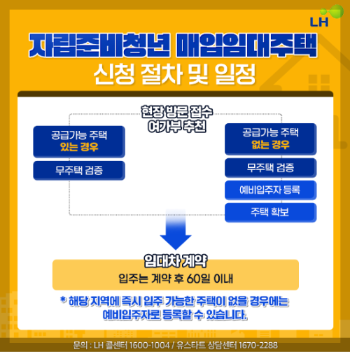 LH 자립준비청년 매입임대주택 신청 방법