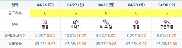 4월 23일 기준 해운대비치cc 날씨 안내