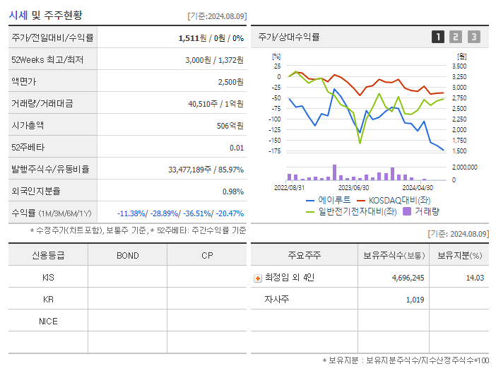 에이루트_기업개요