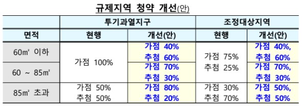 규제지역 청약 개선안