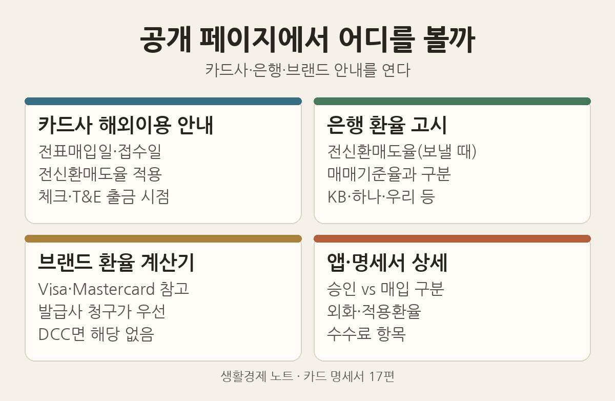 공개 페이지 확인 네 칸: 카드사 해외이용 안내, 은행 전신환매도율 고시, 브랜드 환율 계산기, 앱·명세서 상세