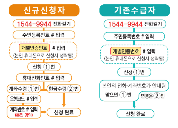근로장려금 신청자격 확인 및 지급일, 반기신청 신청방법 신청기간