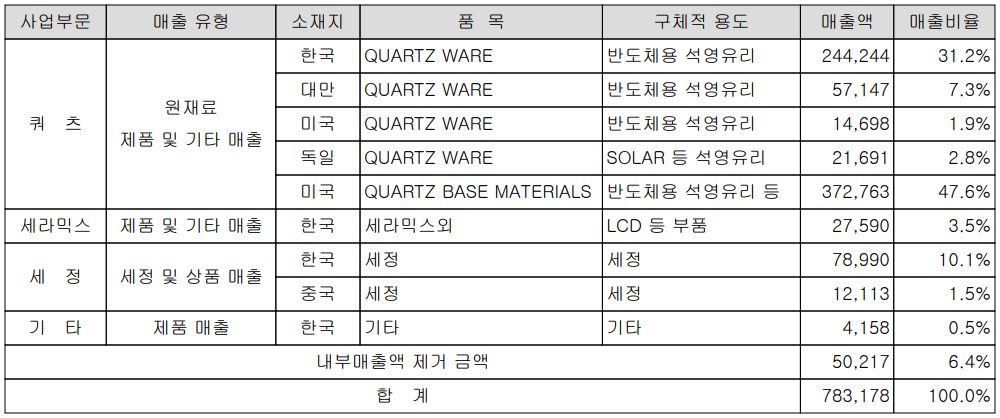 원익QnC - 주요 사업 부문 및 제품 현황(2022년 4분기)