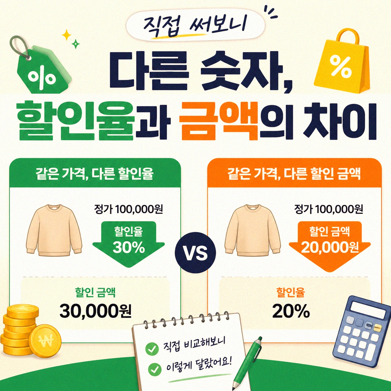 할인율보다 할인 금액이 더 크게 와닿는 이유