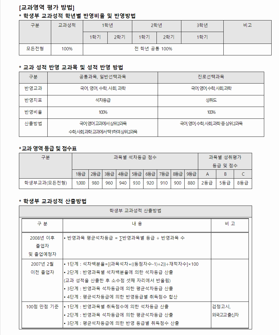 2024학년도 초당대학교 학생부교과전형 교과영역 평가 방법