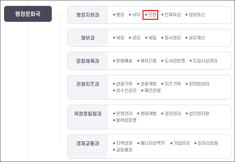 임실군청-조직도