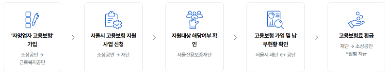 서울시 소상공인 지원 신청