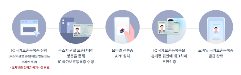 모바일 신분증 발급 방법(pass, 네이버, IC운전면허증, QR코드)신분증 확인, 모바일 국가보훈 등록증 발급방법
