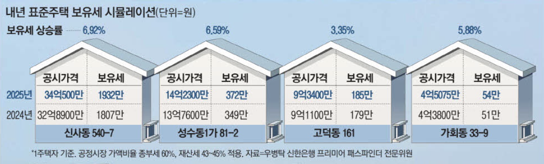 내년 표준주택 보유세 시뮬레이션 (출처 : 매일경제)