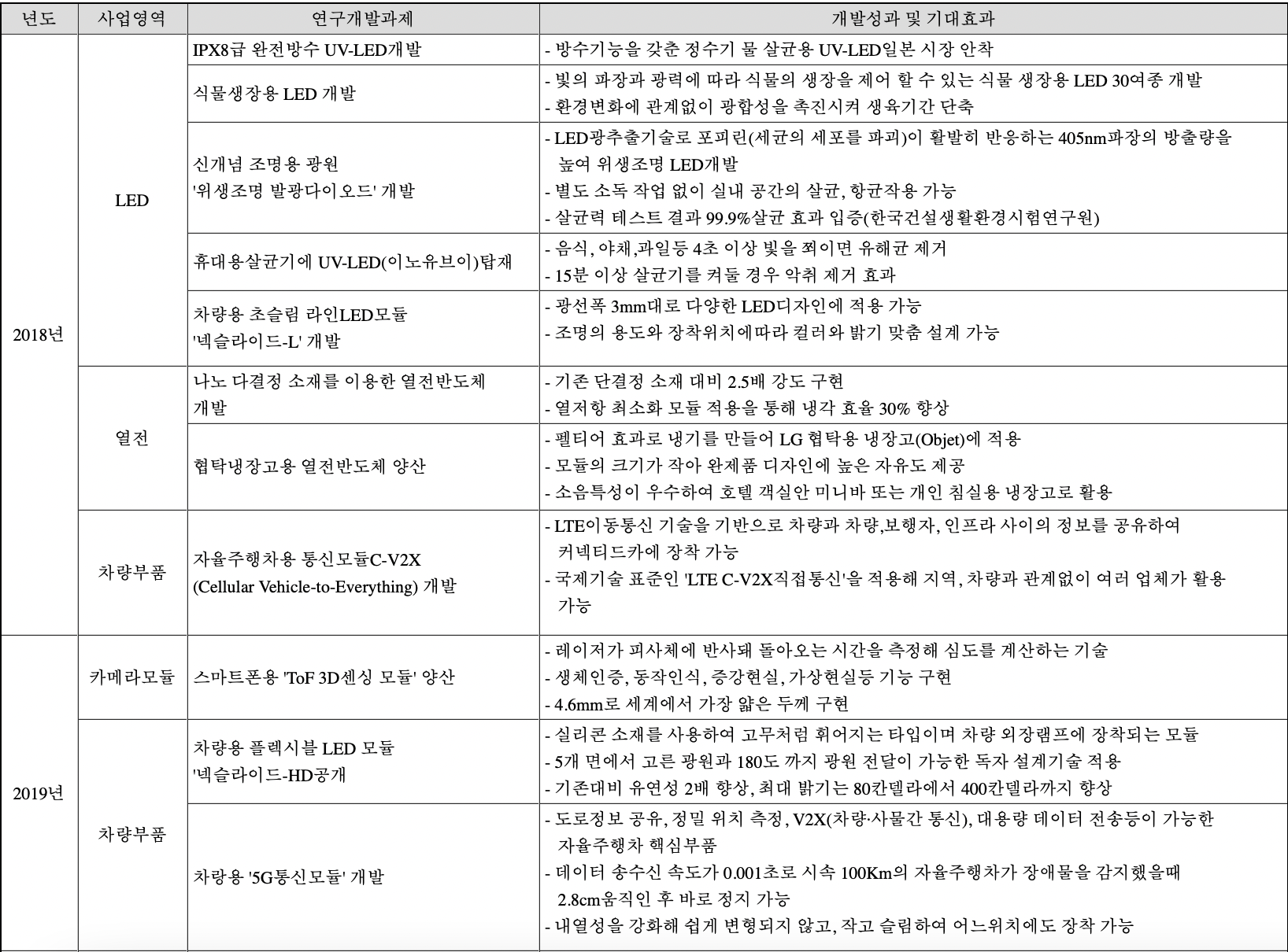 LG이노텍 연구개발 실적