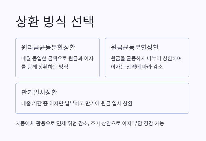 상환 방식 선택 2