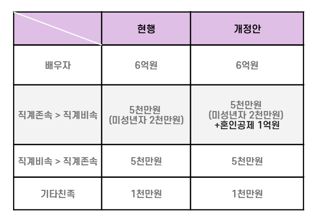 증여재산공제