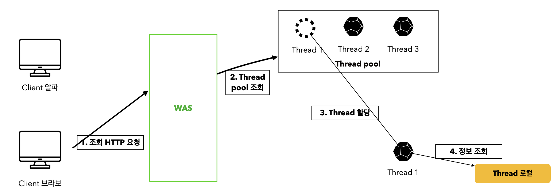 쓰레드 로컬 주의사항