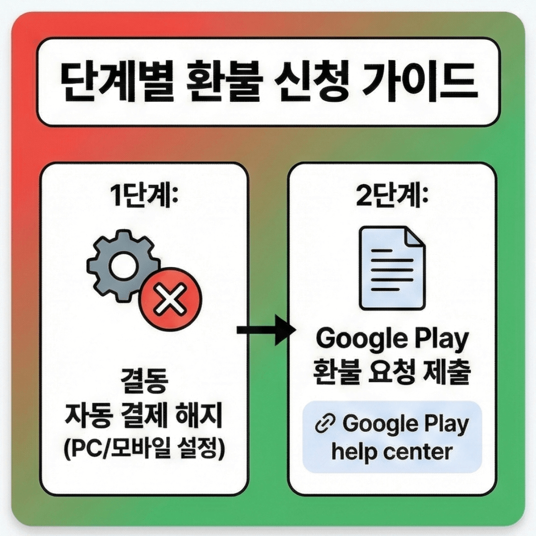 제미나이 취소 및 잔여기간 환불 받는 확실한 방법 (구글 원 환불 꿀팁)