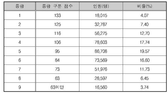 2024 수능 국어 등급컷
