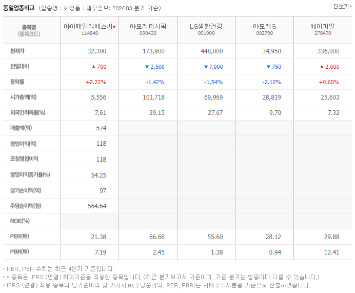 아이패밀리에스씨_동종업비교자료