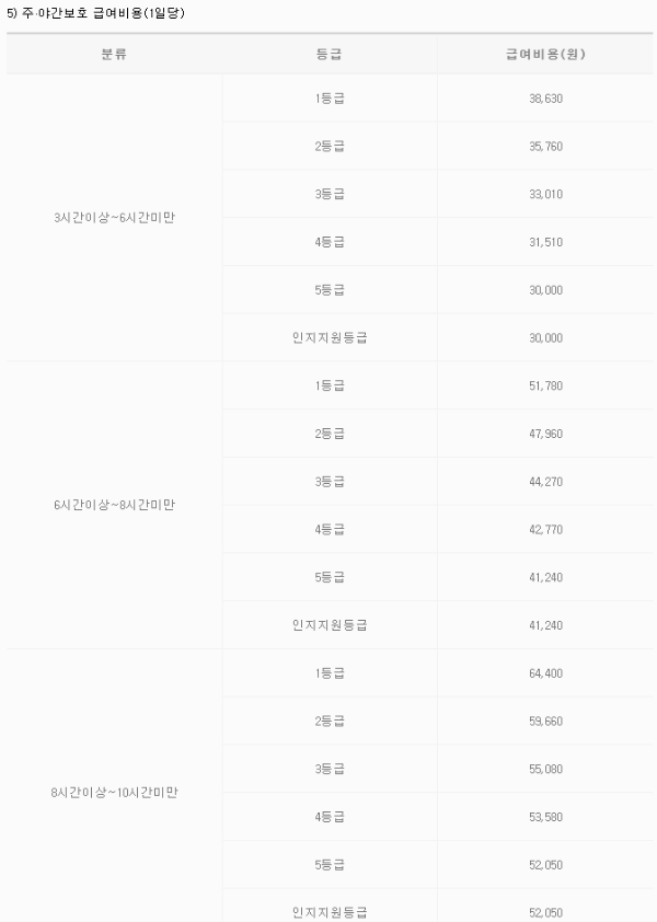 주야간보호 급여비용 (1일당) - 1