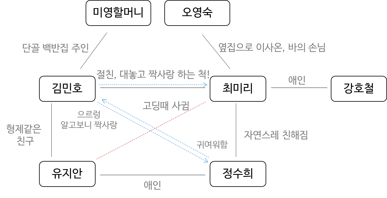 굿바이 솔로 등장인물도