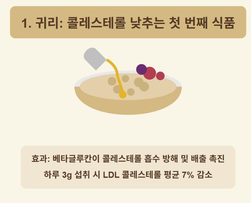 귀리: 콜레스테롤 낮추는 첫 번째 검증된 식품