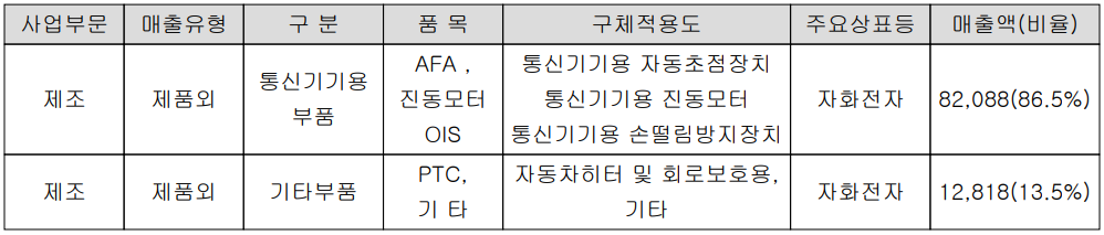 자화전자 - 주요 사업 부문 및 제품 현황(2023년 1분기)