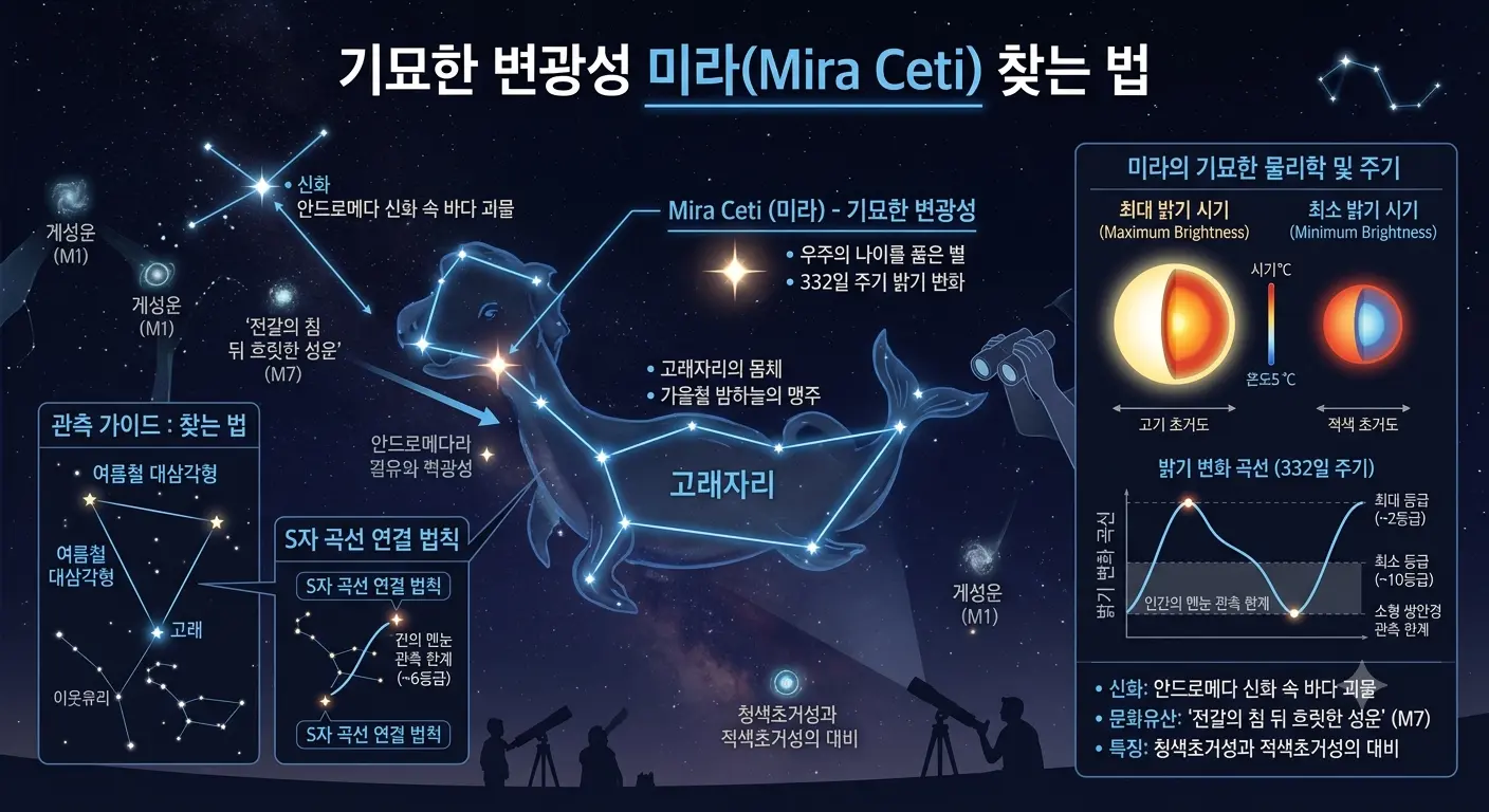 기묘한 변광성 미라(Mira Ceti) 관측 가이드