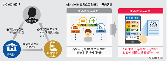 마이데이터