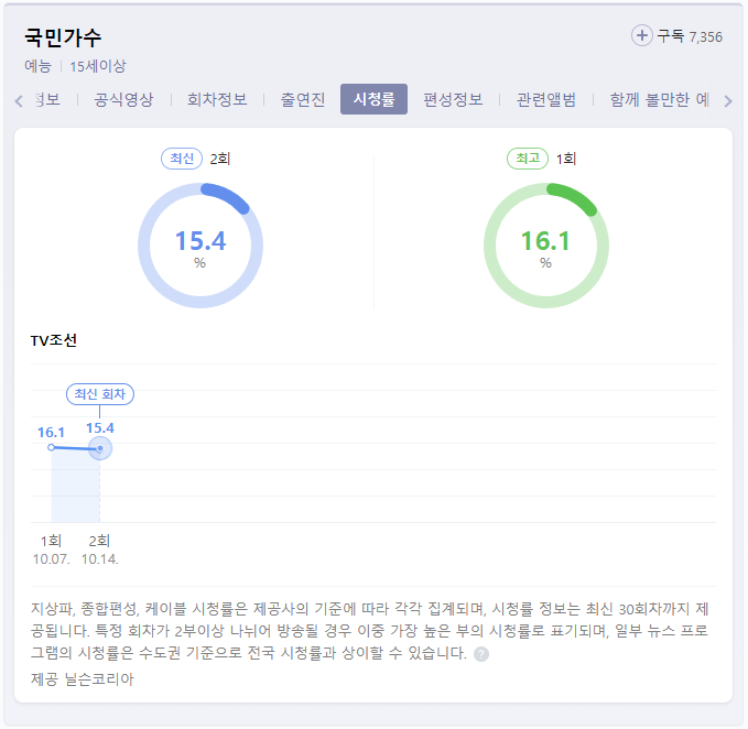 내일은-국민가수-시청률