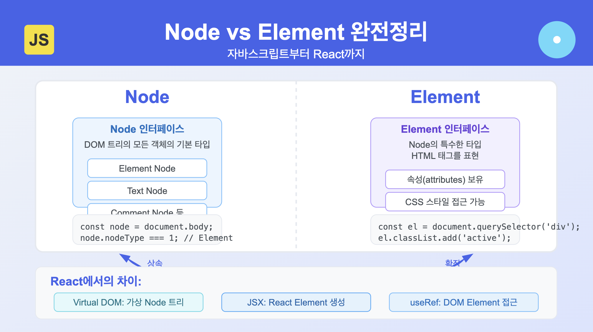 Node와 Element의 차이 완전정리