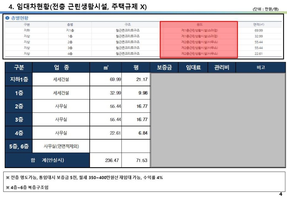 송파구 10억 초반 올근생 꼬마빌딩, 2017년 신축빌딩, 거여마천재개발호재지역