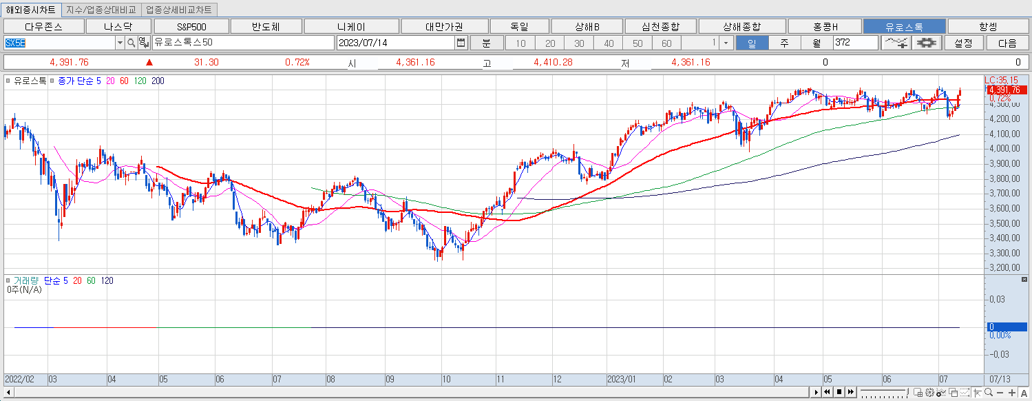 7.14 유로스톡 마감