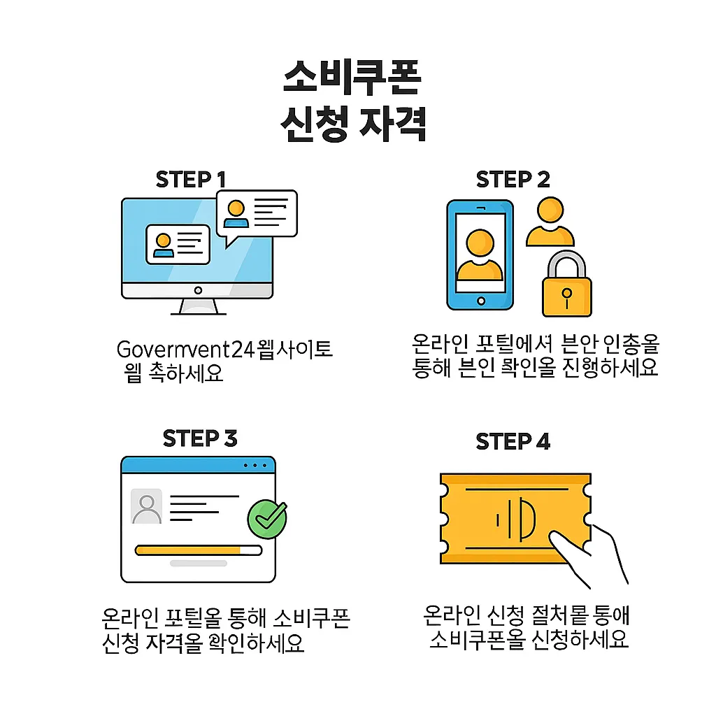 소비쿠폰 신청자격-절차사진