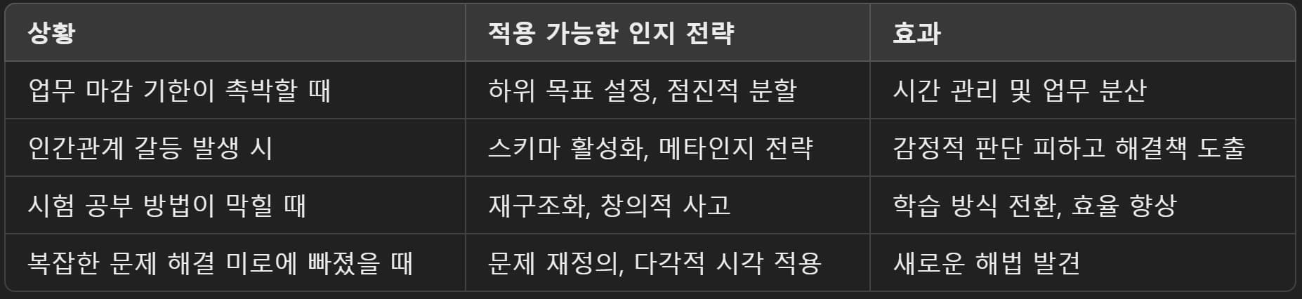인지 심리학으로 배우는 문제 해결력 훈련법