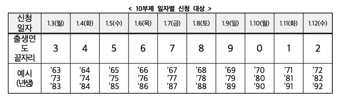 소상공인 희망대출 10부제, 홀짝제