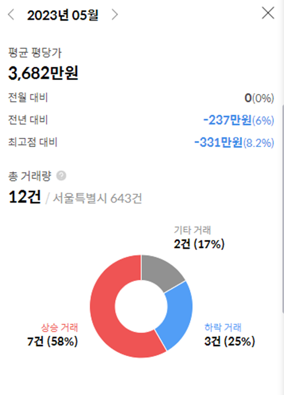 구의역 롯데캐슬 이스트폴 분양가, 청약조건, 가격비교