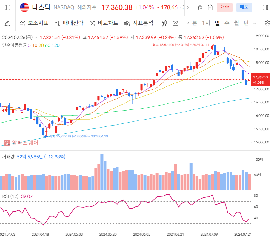 나스닥 일봉차트