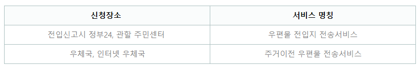 서비스명칭은 다르지만 동일한 서비스