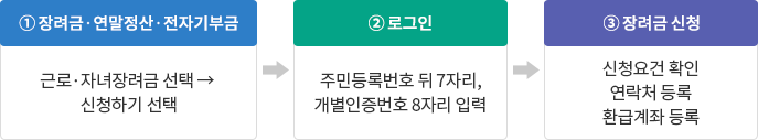 2024년 근로장려금 신청자격 신청방법