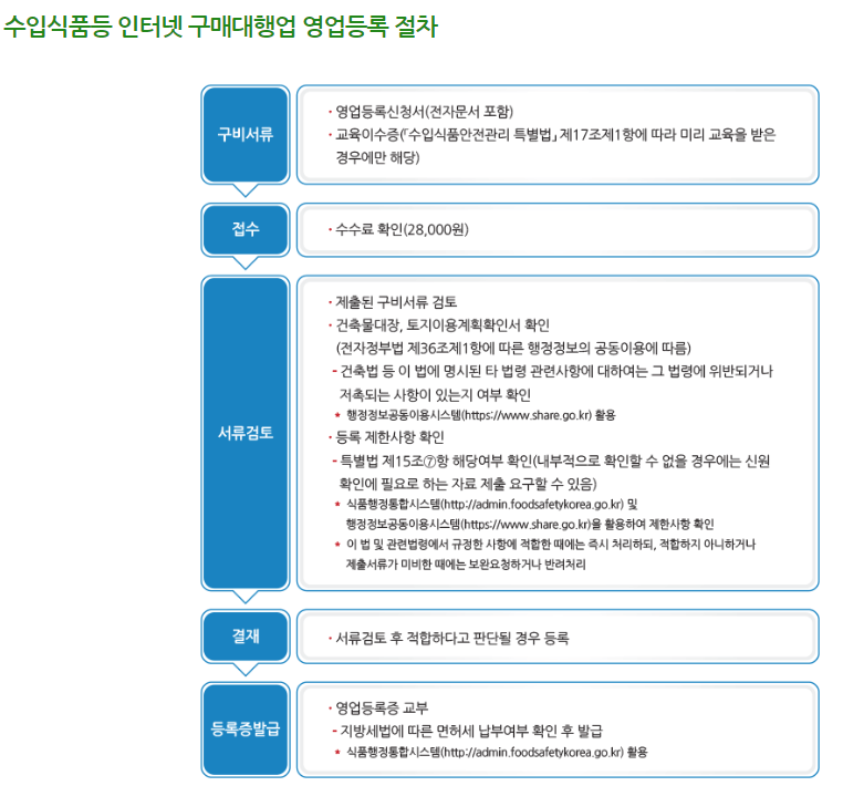 수입식품등 인터넷 구매대행업 영업등록