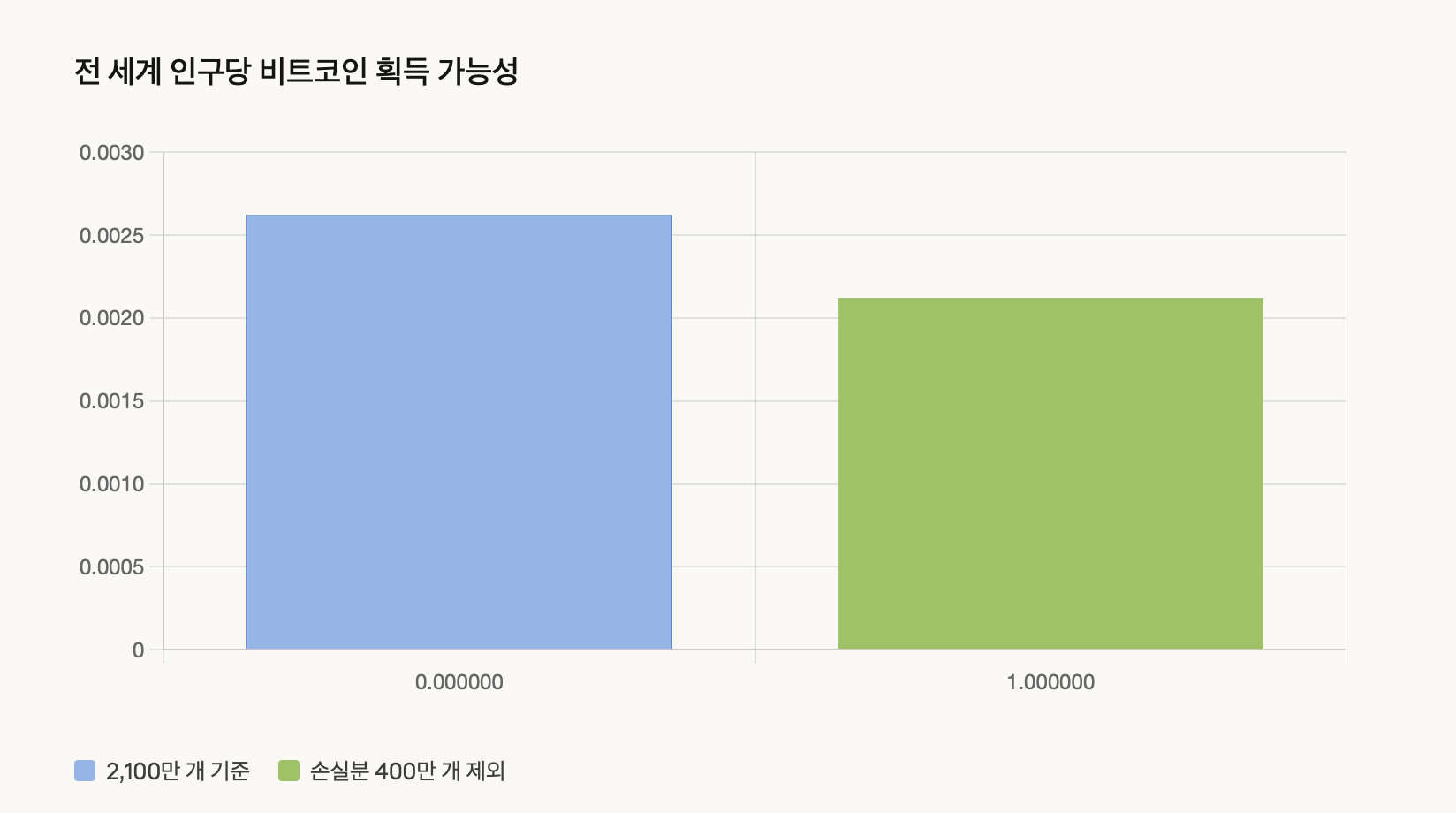 전 세계 인구당 비트코인 획득 가능성
