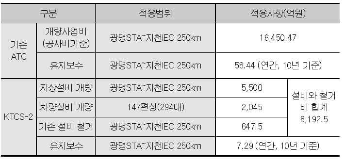 철도 신호 기술 완전 국산화된다 [국토교통부]