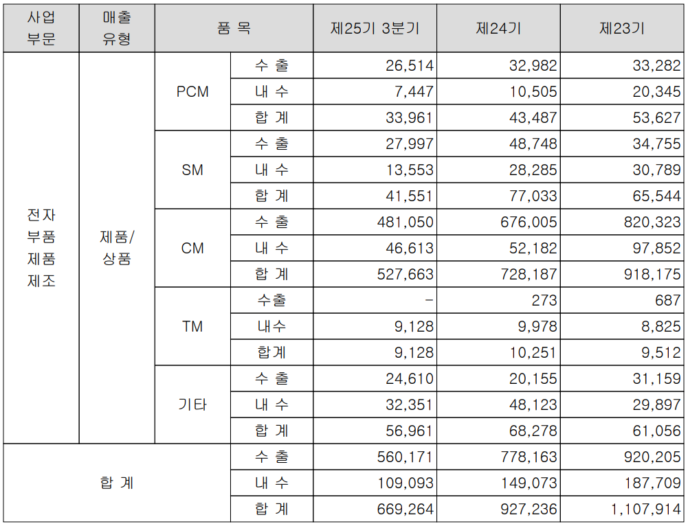 파워로직스 실적 구분 현황 (2021년 3분기)