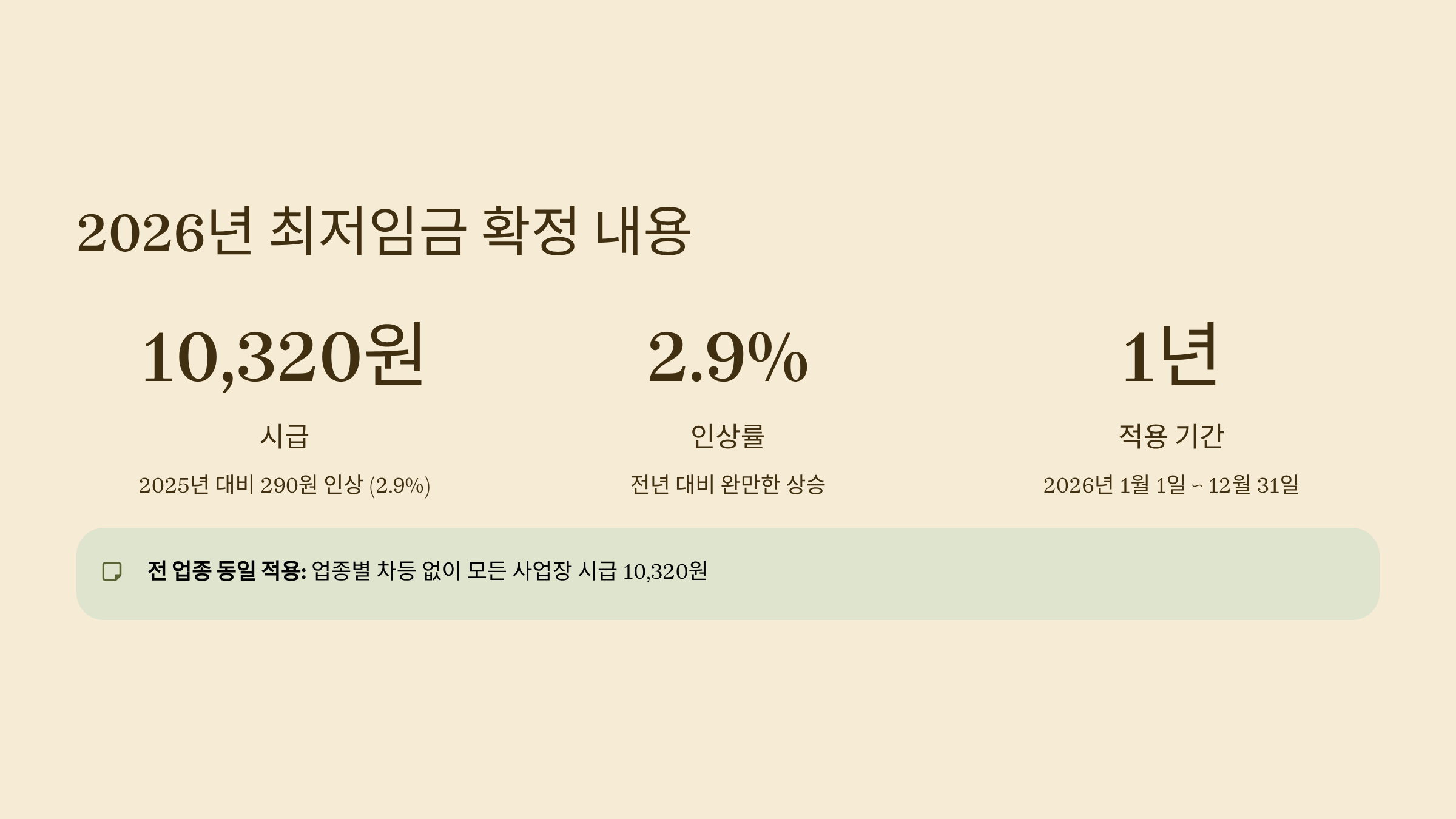 2026년 최저임금 확정내용